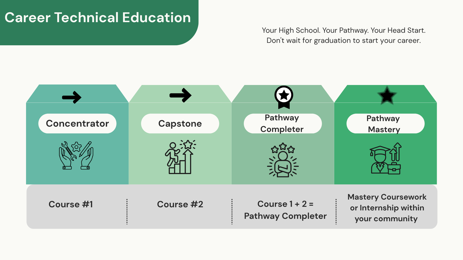 Explore your options with the CTE Pathways